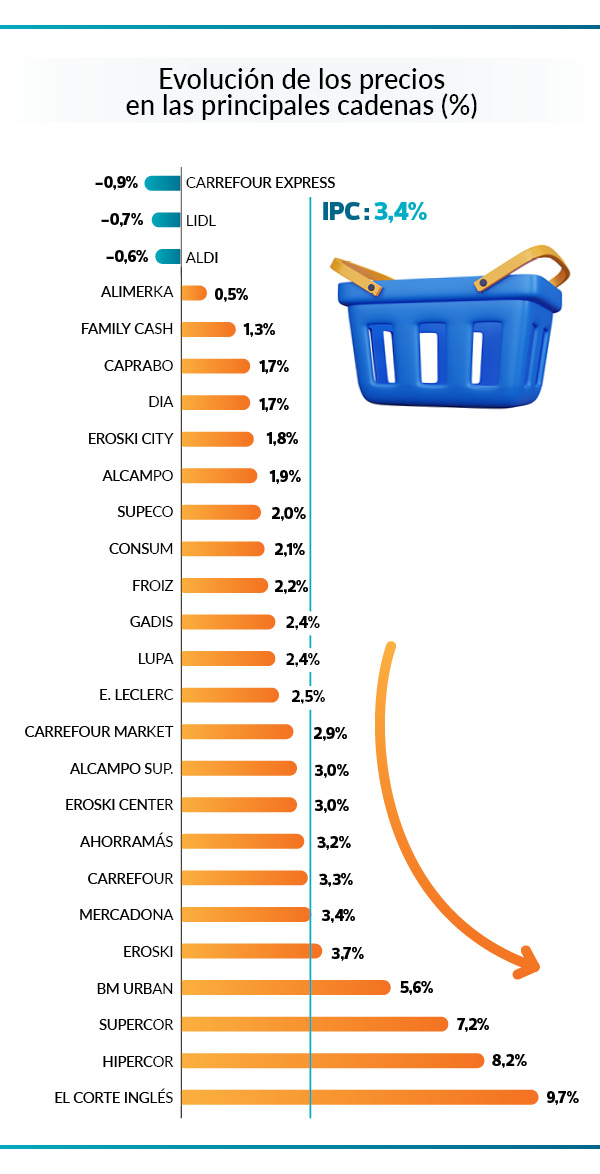 Estudio OCU supermercados 2024-grafico evolucion precios en cadenas